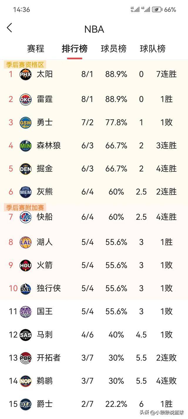 快船防守出色，连续几场比赛稳坐排行榜前列