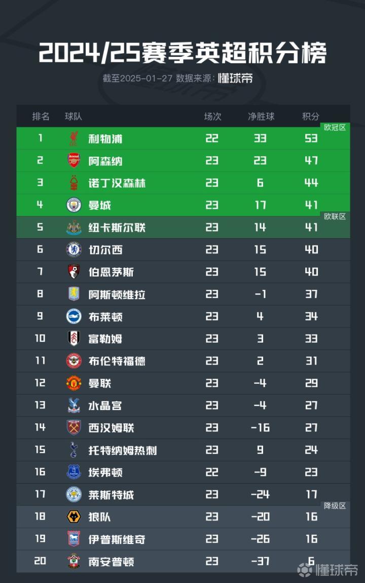 曼城惨败狼队，积分榜排名下滑