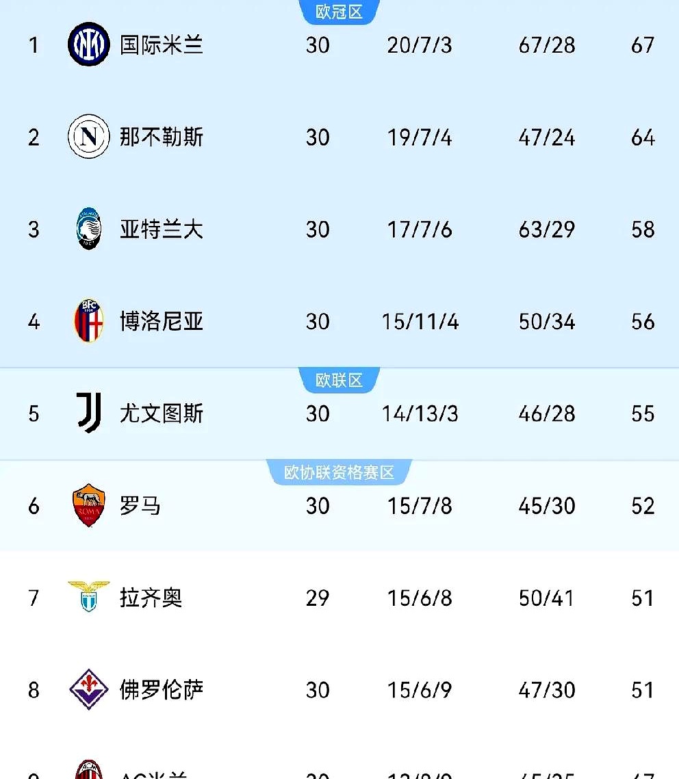 国际米兰客场大胜那不勒斯，稳居积分榜前列
